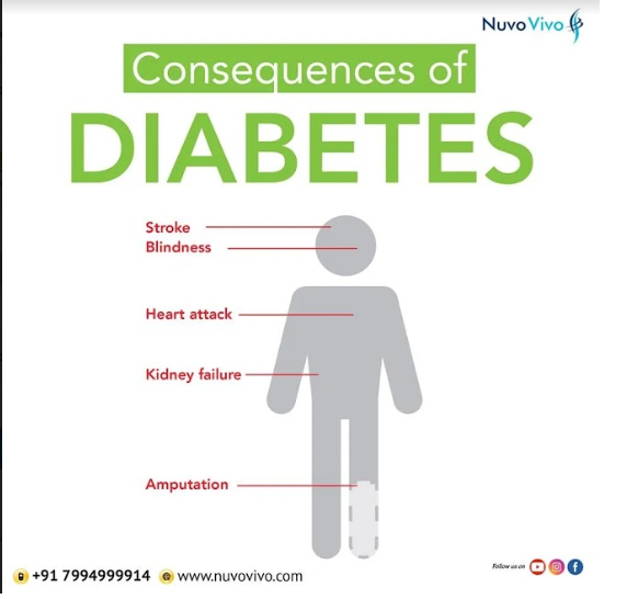 Diabetes & its consequences